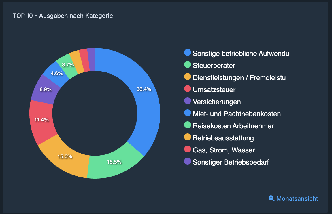 Interaktive Diagramme