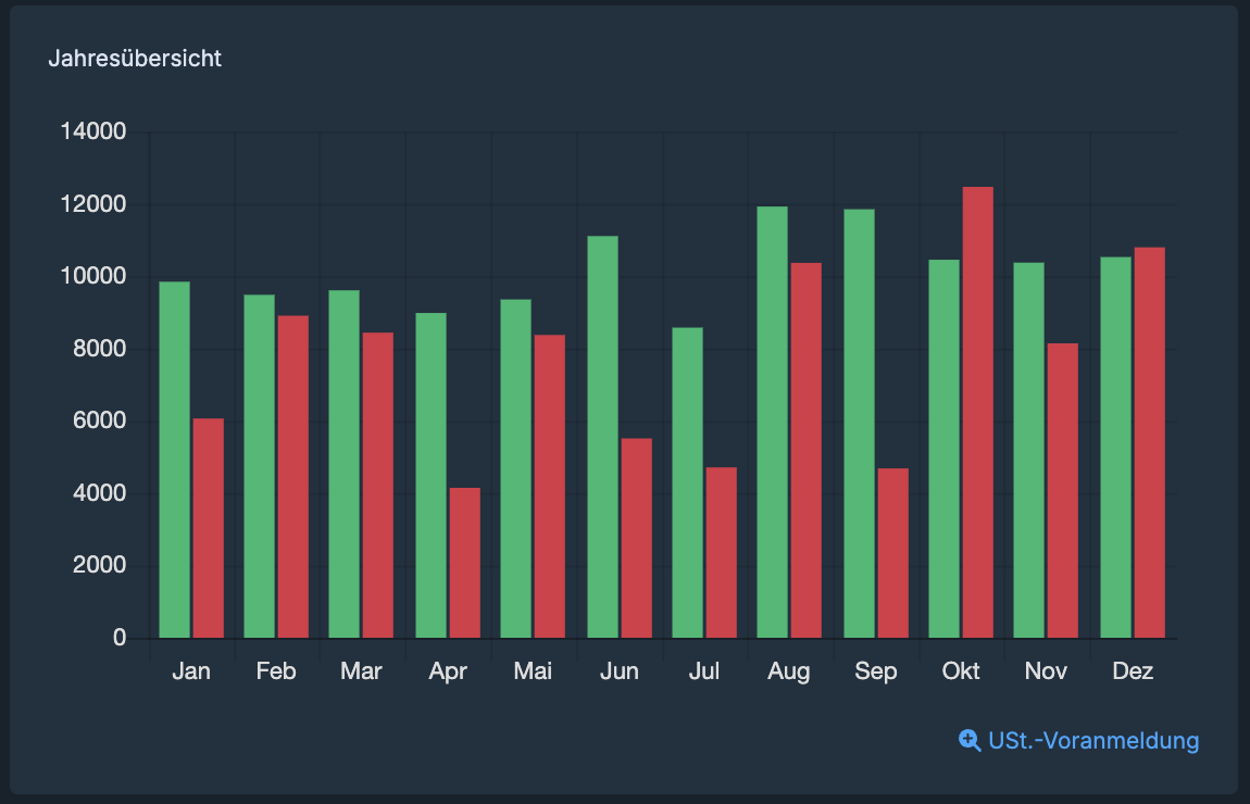 Jahresübersicht - Dashboard